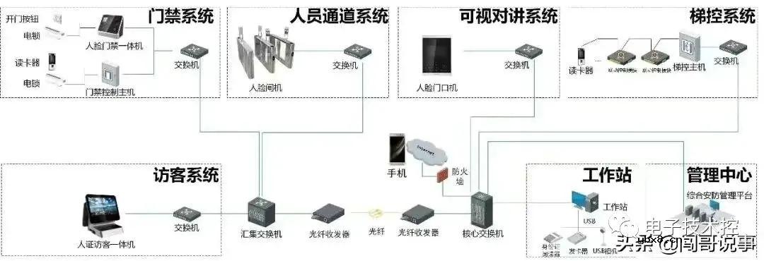 几个弱电控制系统的相关案例分享