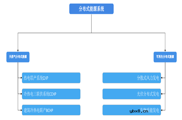 分布式能源主要包括哪些