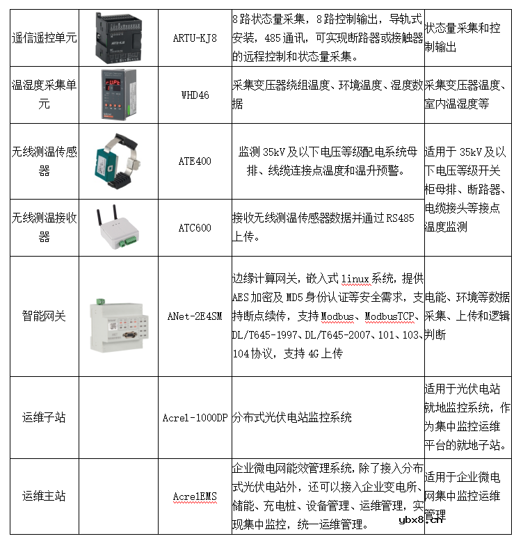 分布式光伏电站监控及集中运维管理解决方案