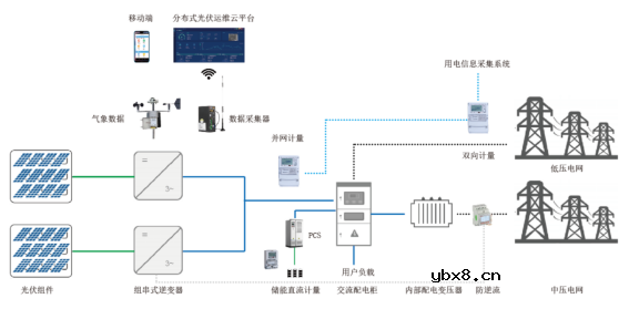 基于物联网云平台的分布式光伏监控系统的设计与实现