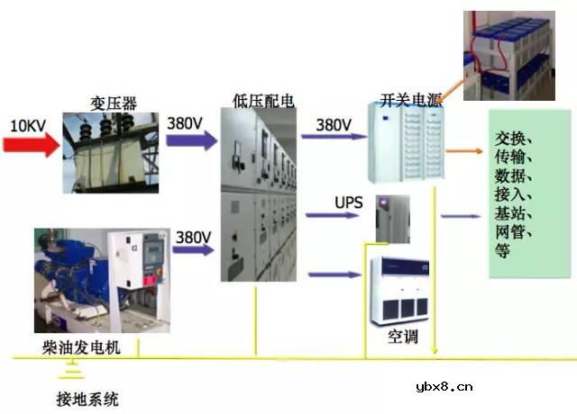 高低压配电系统组成和作用 移动基站直流系统与交换局直流系统的区别！