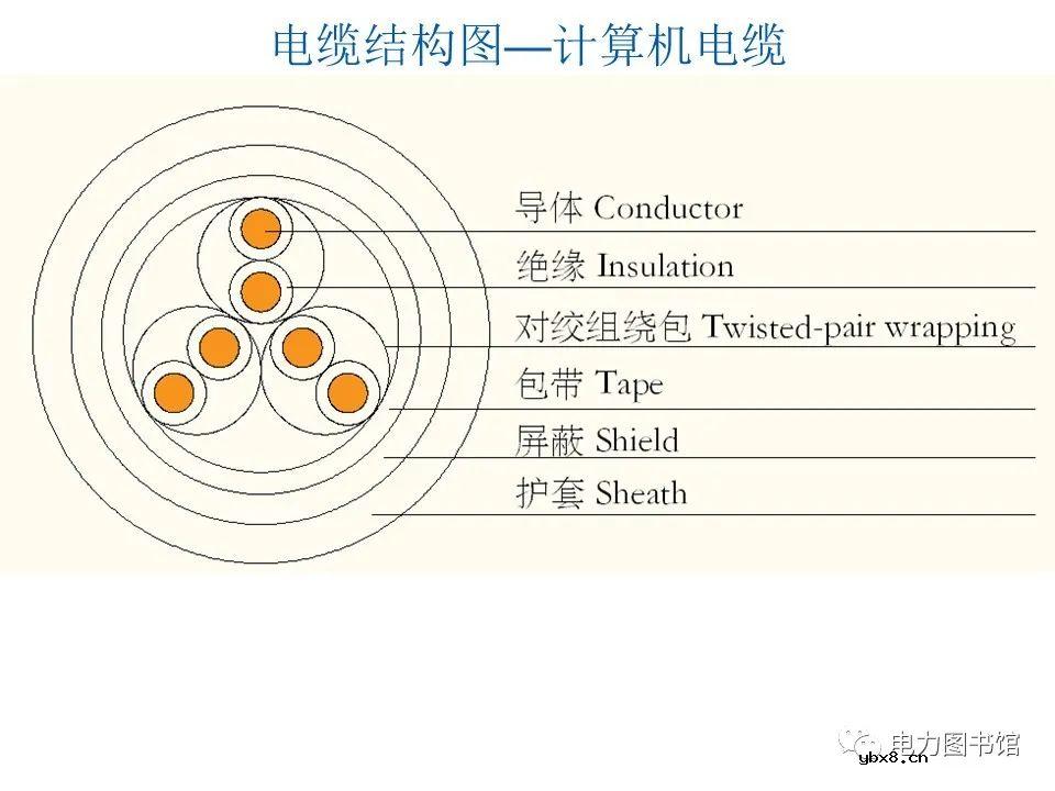 电线电缆的结构、分类、工艺流程
