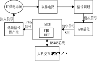 浅谈船舶交流电网在线绝缘监测装置研究