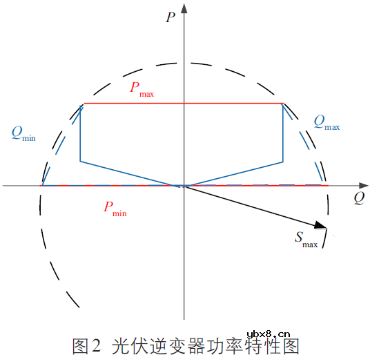 基于内点法-退火因子法的主动配电网无功优化
