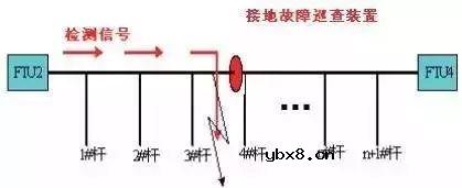 10kV配电线路单项接地故障及处理方法