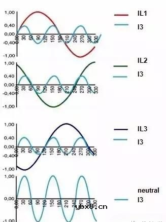 电力系统谐波的是怎么产生的？