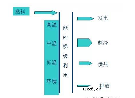 分布式能源系统的特征