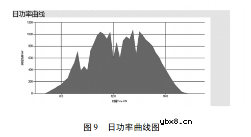 基于物联网云平台的分布式光伏监控系统的设计与实现