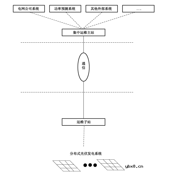 分布式光伏电站监控及集中运维管理解决方案