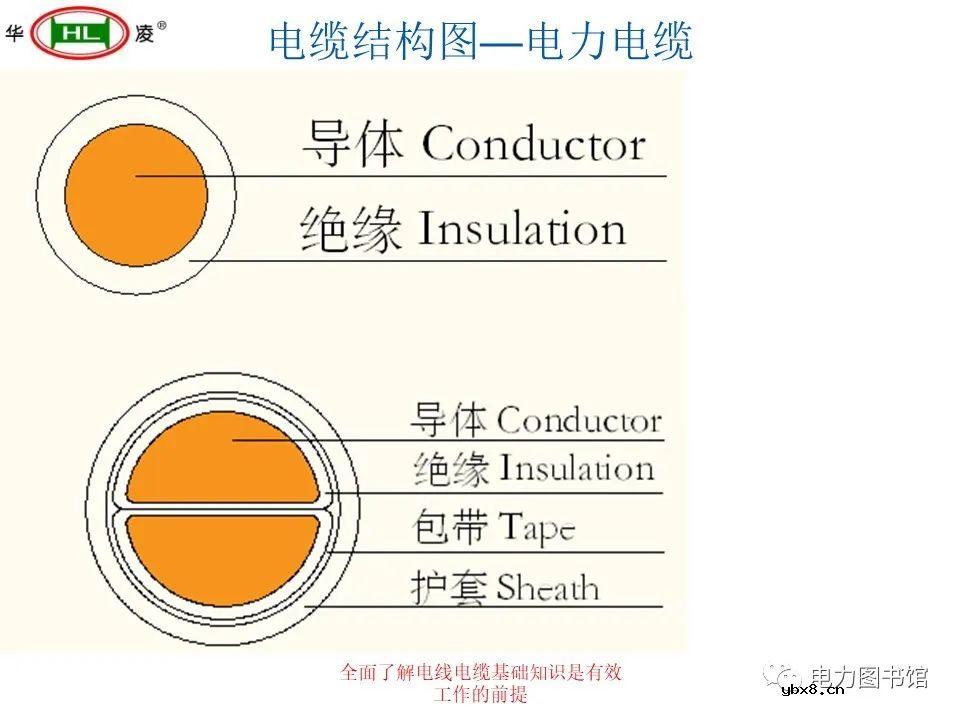 电线电缆的结构、分类、工艺流程