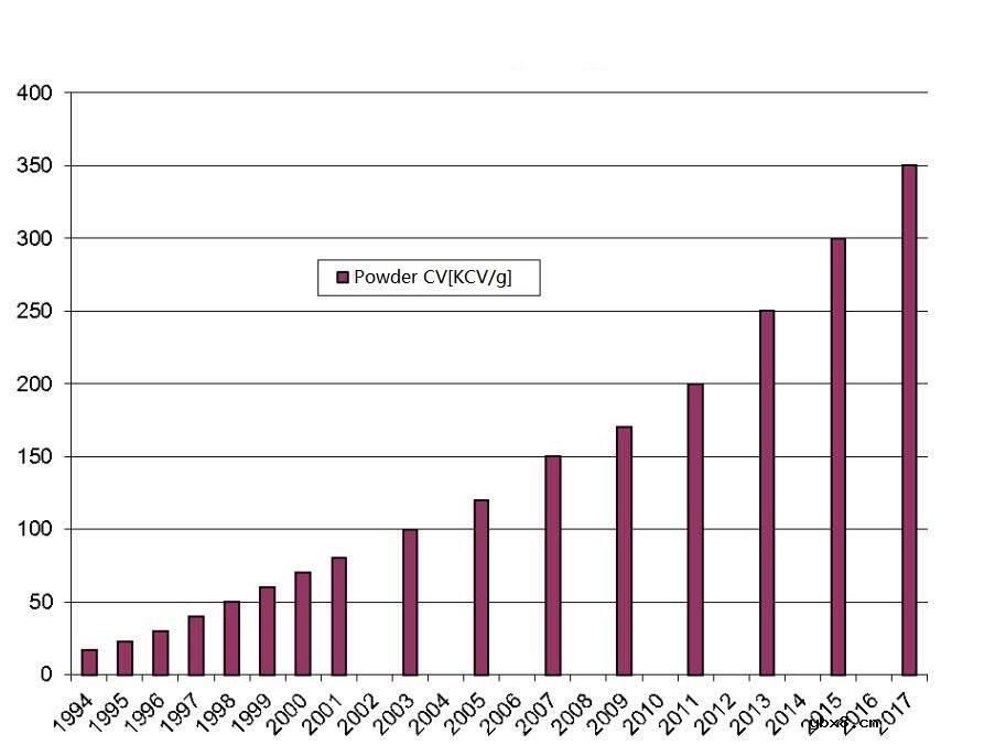 钽电容器的性能/极性/故障原因/应用注意事项