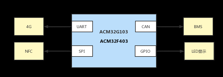 基于ACM32 MCU的两轮车充电桩方案