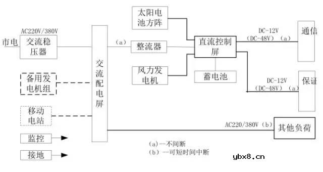高低压配电系统组成和作用 移动基站直流系统与交换局直流系统的区别！