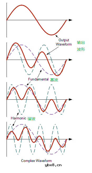 电力系统谐波的是怎么产生的？