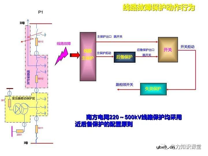 浅谈变电站继电保护定义及线路保护原理