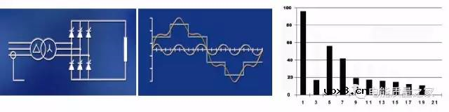 电力系统谐波的是怎么产生的？