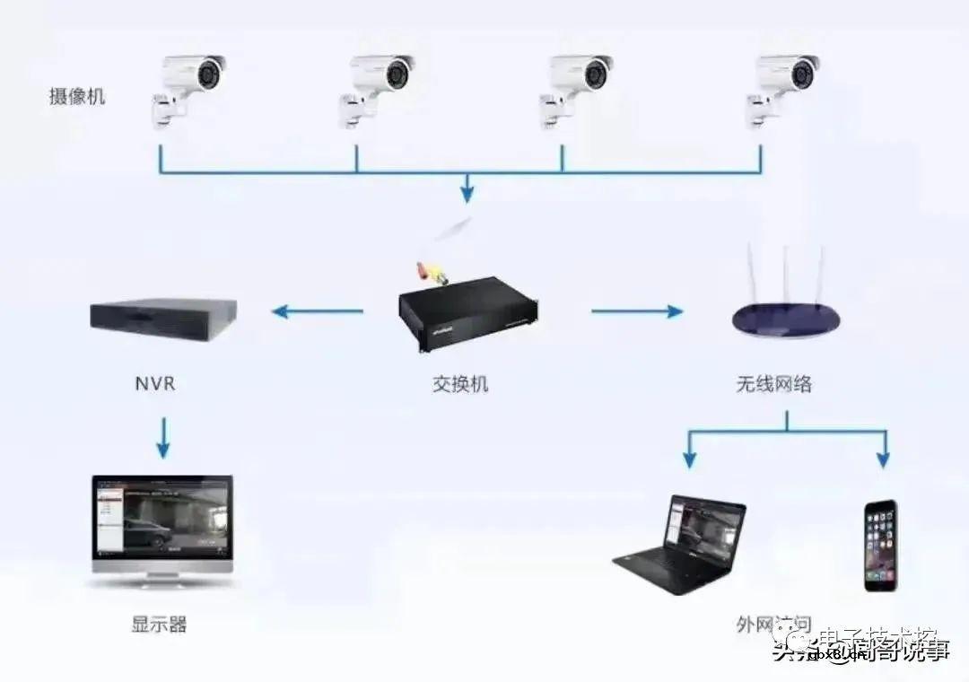 几个弱电控制系统的相关案例分享