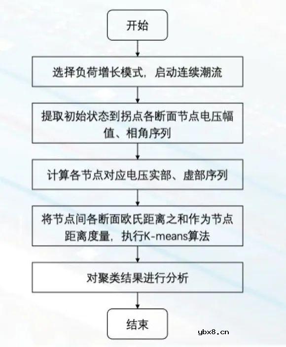 基于电网时空序列信息的扰动传播特性机理分析