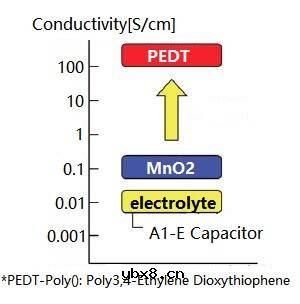 钽电容器的性能/极性/故障原因/应用注意事项
