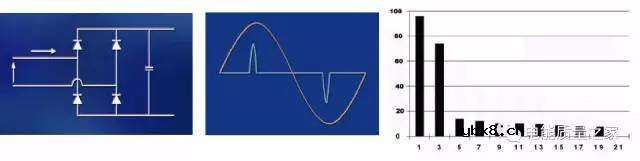电力系统谐波的是怎么产生的？