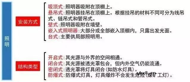 关于建筑强弱电的基础知识
