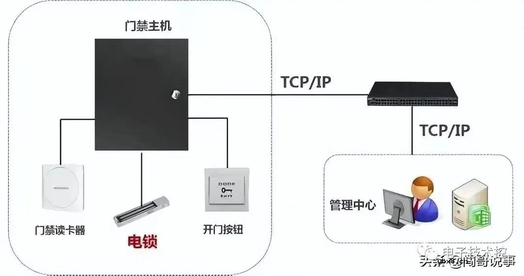 几个弱电控制系统的相关案例分享
