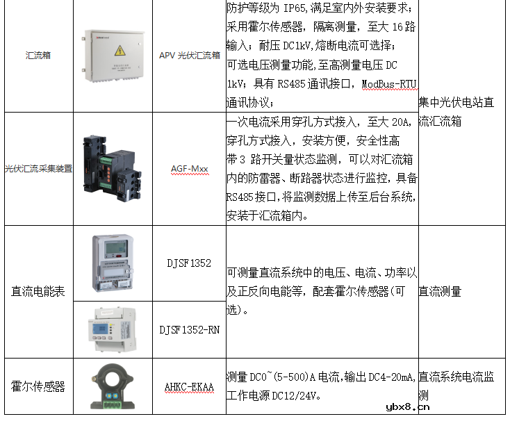 分布式光伏电站监控及集中运维管理解决方案