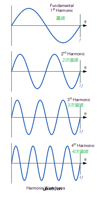 电力系统谐波的是怎么产生的？