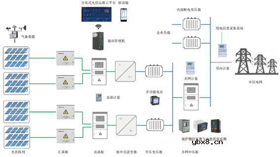 基于物联网云平台的分布式光伏监控系统的设计与实现