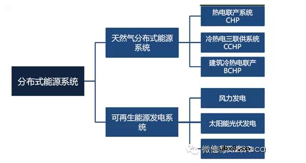 分布式能源系统的分类