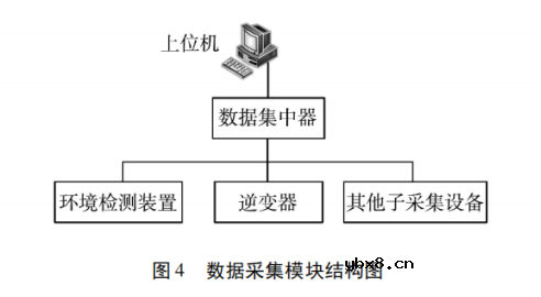 基于物联网云平台的分布式光伏监控系统的设计与实现