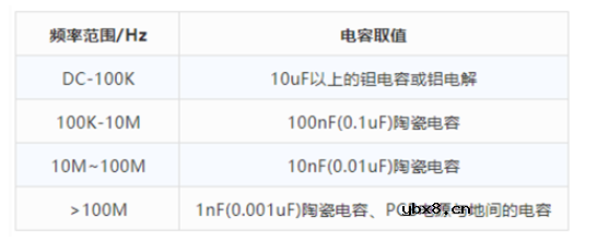 芯片IC0.1uF的电容，这些参数是如何确定