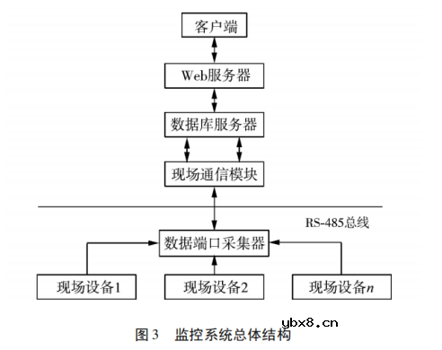 基于物联网云平台的分布式光伏监控系统的设计与实现