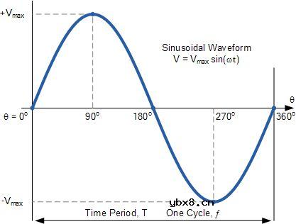 电力系统谐波的是怎么产生的？