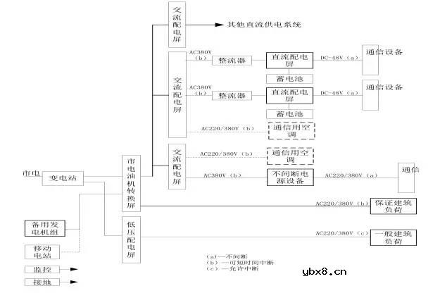 高低压配电系统组成和作用 移动基站直流系统与交换局直流系统的区别！