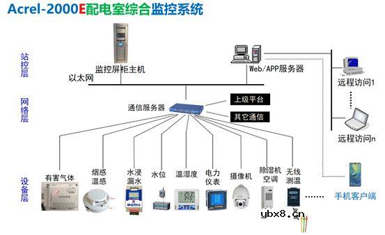 配电室智能监控系统软件设计
