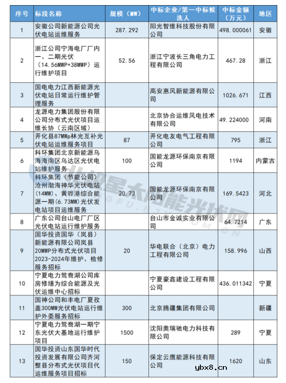 分布式光伏电站监控及集中运维管理解决方案