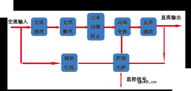 高低压配电系统组成和作用 移动基站直流系统与交换局直流系统的区别！