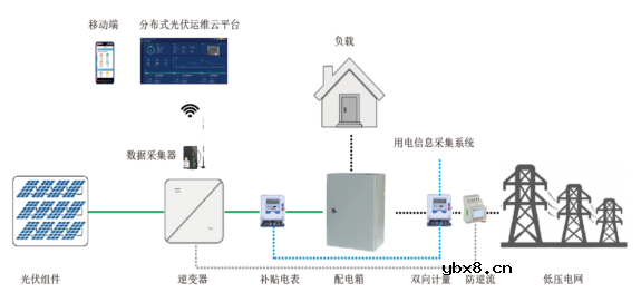 基于物联网云平台的分布式光伏监控系统的设计与实现