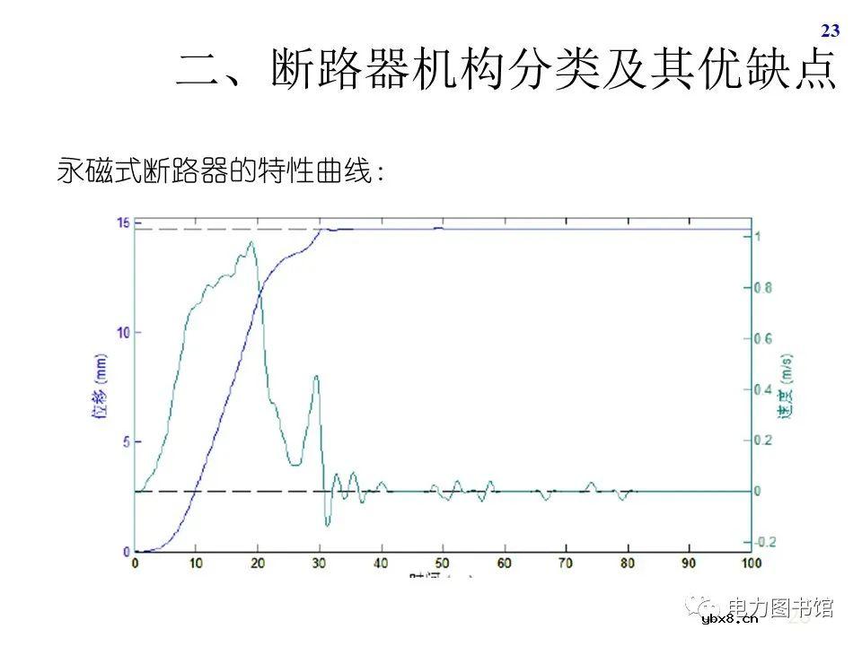 高压断路器机构分类及其优缺点
