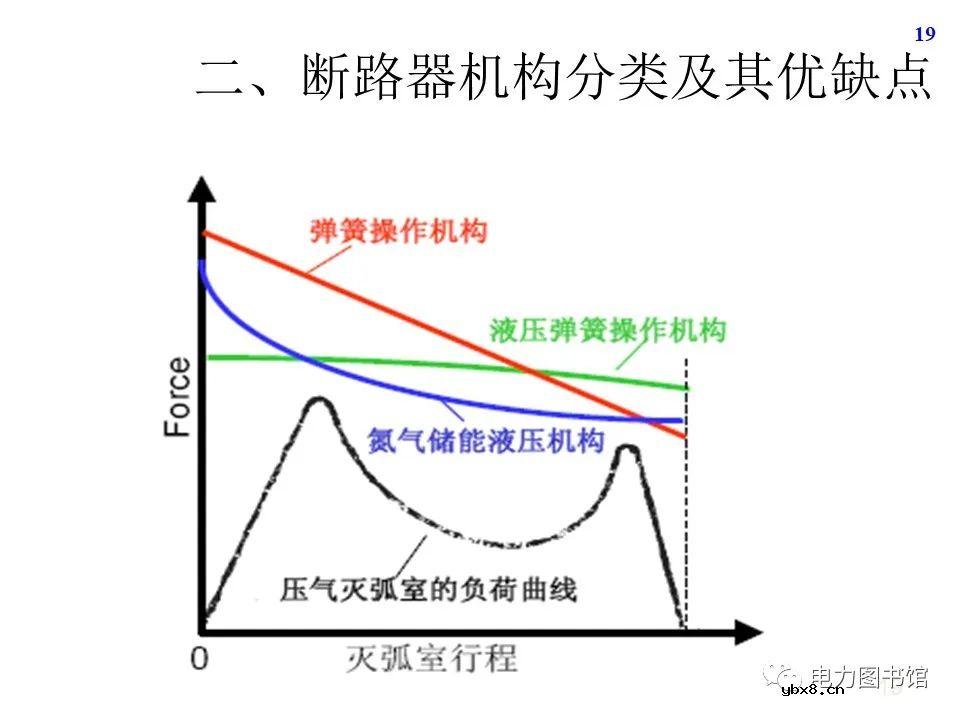 高压断路器机构分类及其优缺点