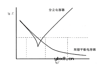 去耦和旁路电路属性—阻抗