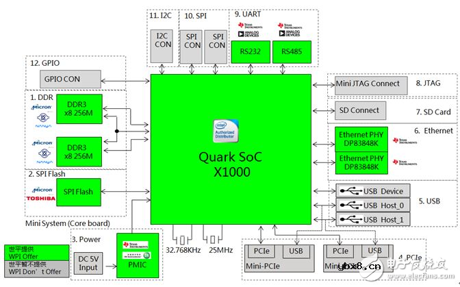 大联大世平集团推出基于Intel、NXP、TI的智能家居安防系统网关及Intel温控器解决方案