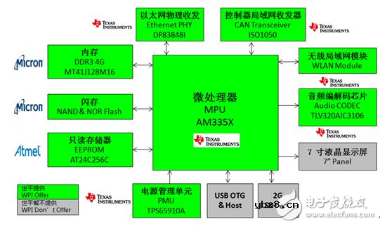 大联大世平集团推出基于Intel、NXP、TI的智能家居安防系统网关及Intel温控器解决方案