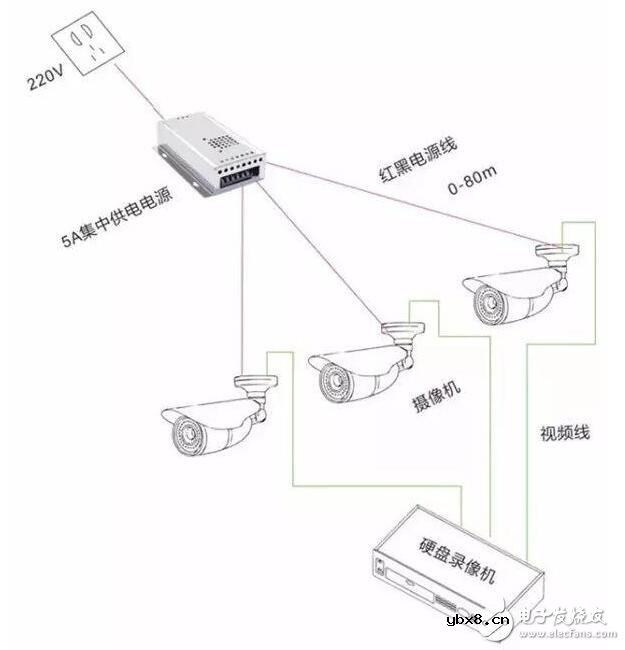 安防监控系统的供电模式