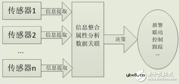 多传感器视频集成技术及应用