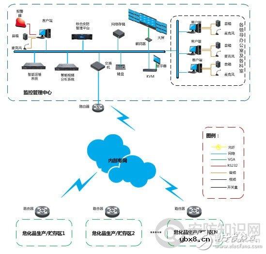 危化品区域综合安防监管解决方案