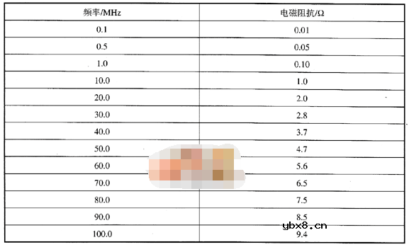 去耦和旁路电路属性—谐振