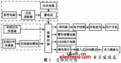 光伏发电和ZigBee协议在智能防盗系统中的应用