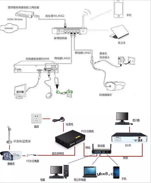 网络监控安装的四种方式